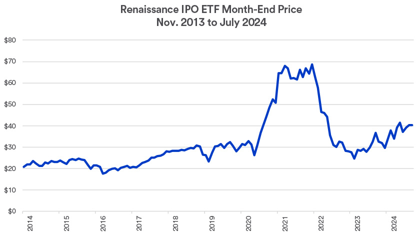 Renaissance IPO exchange traded fund measures the price performance of initial public offerings from November 2013 through July 2024.